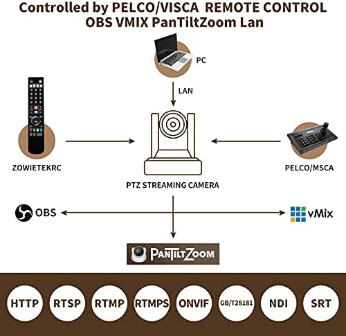 zowietek Pro PTZ камера NDI | HX 30X PoE-камера с пряко излъчване в реално време с едновременно изходи HDMI и 3G-SDI IP камера