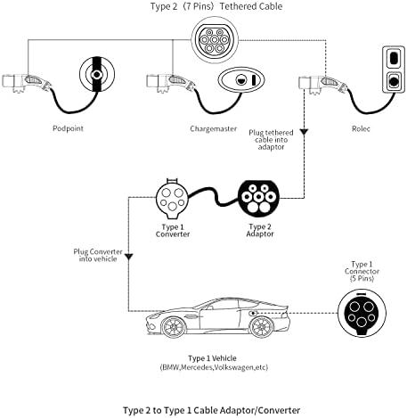 Адаптер K. H. O. N. S. Тип 2 тип 1 32A EV Адаптер за зарядно кабел EV за автомобили на американския стандарт (кабел за зареждане от 0.2 м, 0,9 кг) (32A тип 2 тип 1 (0,2 м))